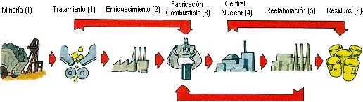 Ciclo y proceso del combustible nuclear