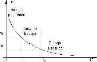 Gráfico de la velocidad en función de la corriente