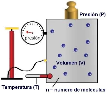 Esquema de presión, volumen y temperatura de un gas