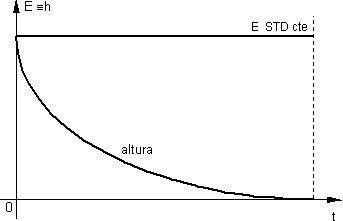 Gráfico de la energía en función del tiempo