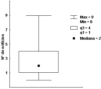 Diagrama de caja del número de orificios activos