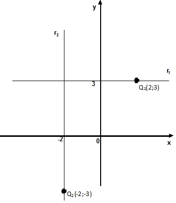 Gráfica de rectas perpendiculares
