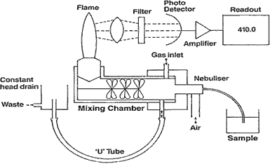 Esquema de funcionamiento del fotómetro de llama