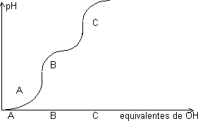 Curva de valoración del aminoácido