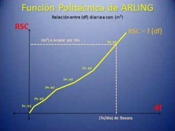Gráfico de la función politécnica de Arling
