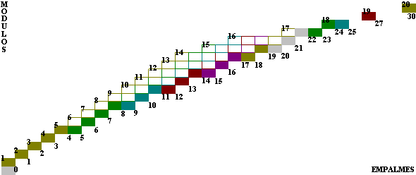 Módulo vs. empalmes (serie por color)