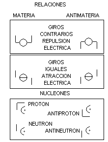 Relaciones materia-antimateria