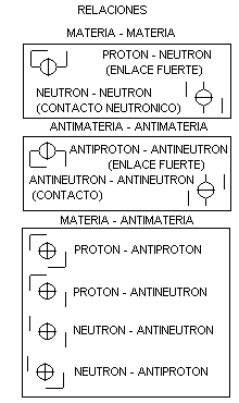 Relaciones materia-materia