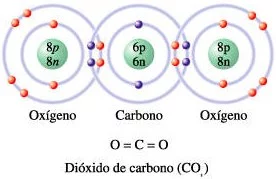 Esquema de la molécula de dióxido de carbono