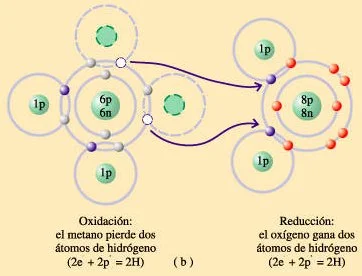 Oxidación parcial del metano