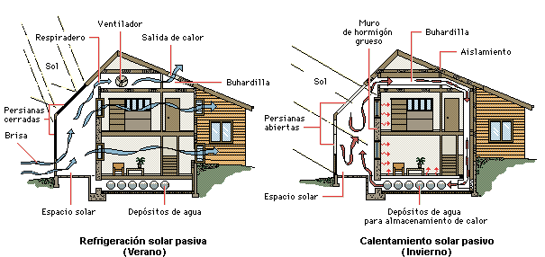 Construcción solar pasiva