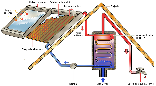 Dispositivos de almacenamiento de energía solar