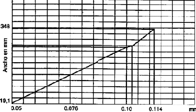 Gráfico de la relación entre el ancho y el huelgo de la unión