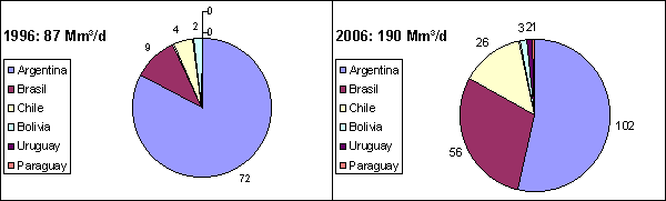 Gráficos de distribución y demanda total de gas