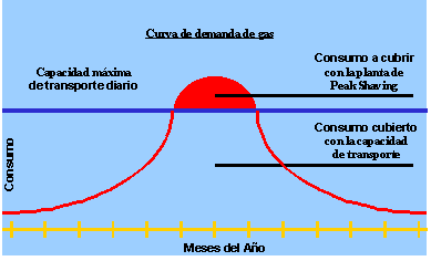 Curva de demanda de gas natural