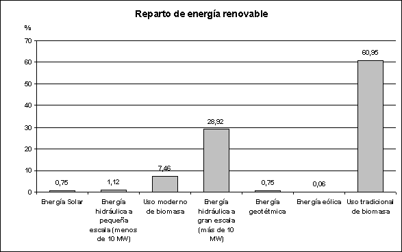 Gráfico del reparto de energías renovables
