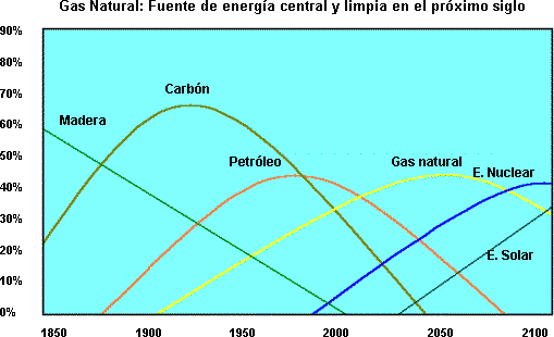 Gráfico de la comparación de las energías usadas