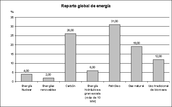 Gráfico del reparto global de las energías usadas