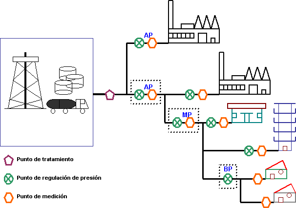 Esquema de los gasoductos de distribución