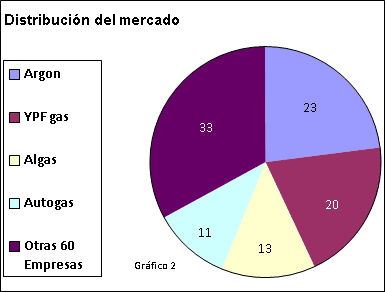 Gráfico de distribución del mercado de gas licuado de petróleo