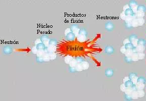Esquema de la fisión nuclear