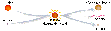 Interacción de los neutrones con la materia