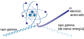 Interacción de las radiaciones gamma con la materia