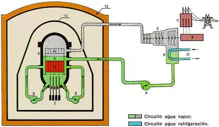 Esquema de un reactor de agua en ebullición