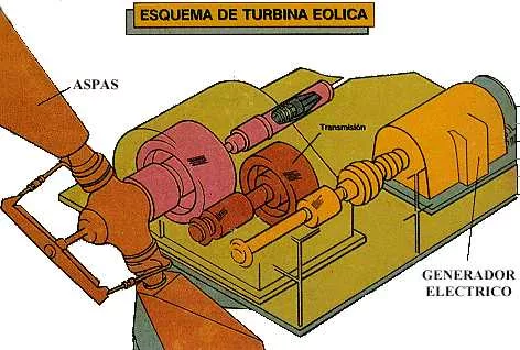 Esquema de turbina eólica