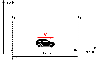 Representación gráfica de un movimiento rectilíneo y uniforme