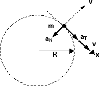 Representación gráfica de las velocidades y aceleraciones en un movimiento circular