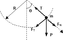 Representación gráfica de las fuerzas en el péndulo físico
