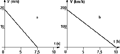 Gráfico de velocidad en función del tiempo