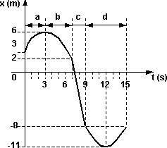 Gráfico de posición en función del tiempo