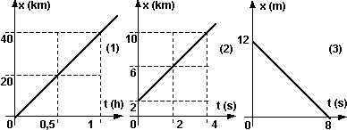 Gráfico de posición en función del tiempo