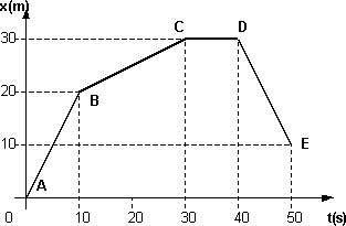 Gráfico de posición en función del tiempo