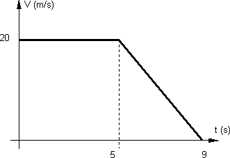 Gráfico de velocidad en función del tiempo