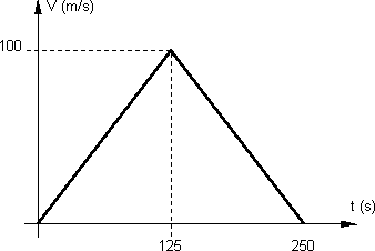 Gráfico de velocidad en función del tiempo