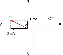 Esquema del movimiento relativo