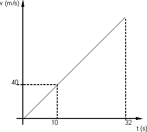 Gráfico de velocidad en función del tiempo