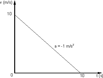 Gráfico de velocidad en función del tiempo