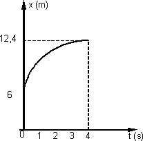 Gráfico de posición en función del tiempo