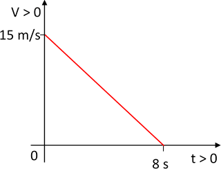 Gráfico de velocidad en función del tiempo