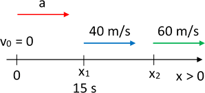Diagrama de los vectores velocidad y aceleración en MRUV