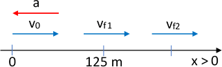 Diagrama de los vectores velocidad y aceleración en MRUV