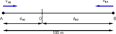 Gráfico de velocidad de encuentro