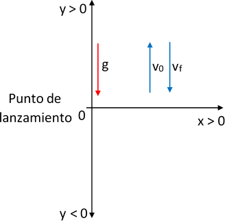Diagrama vectorial de tiro vertical hacia arriba