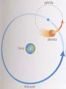 Movimiento de un planeta representado en epiciclos y deferentes, según la teoría ptolemaica