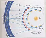 Teoría heliocéntrica de Copérnico