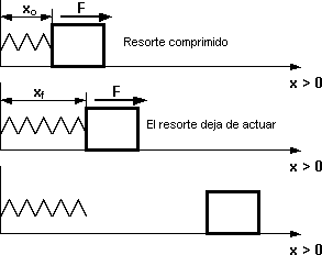 Compresión y elongación de un resorte